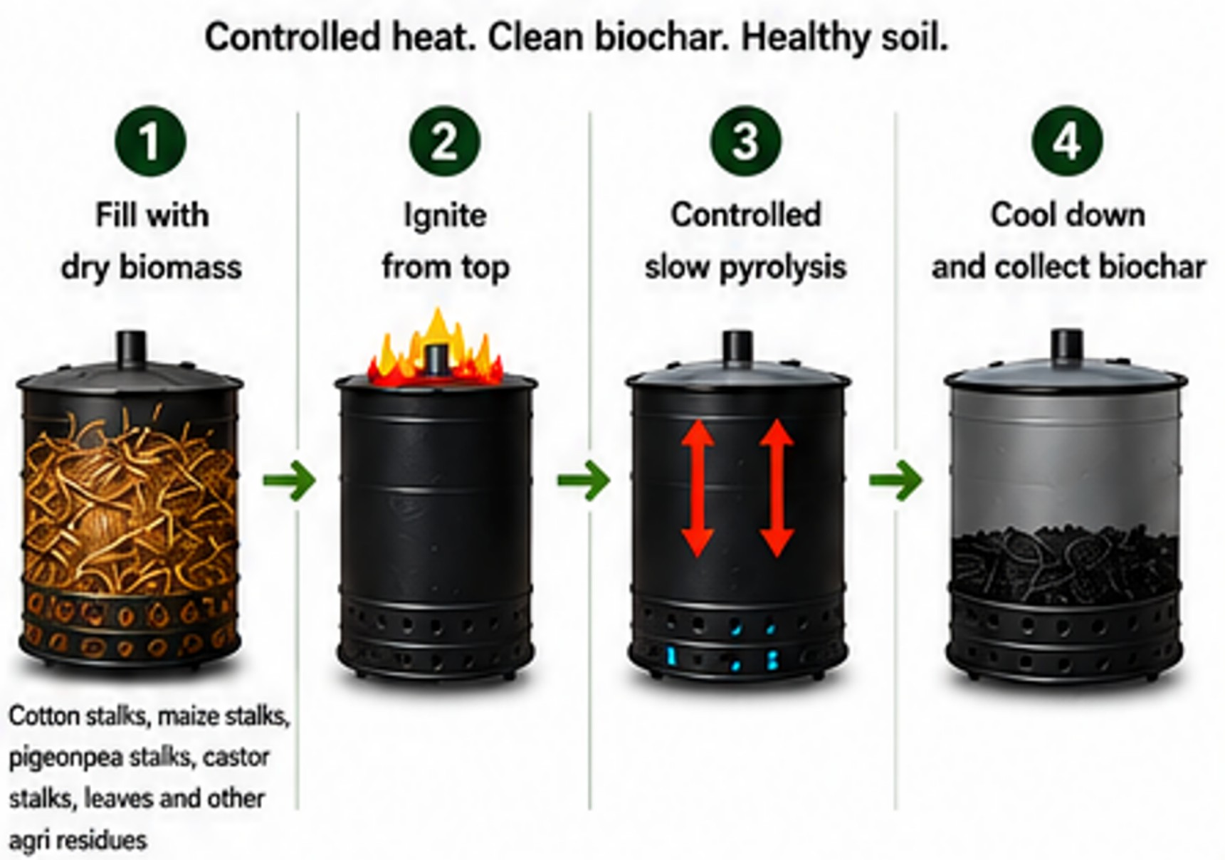 Biochar production from agricultural crop residue